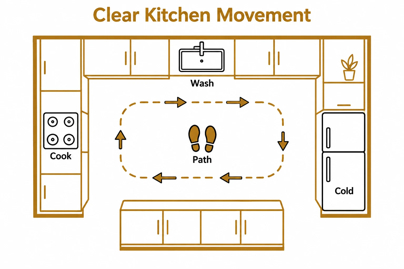 Graphic showing a clear kitchen movement path around key appliances