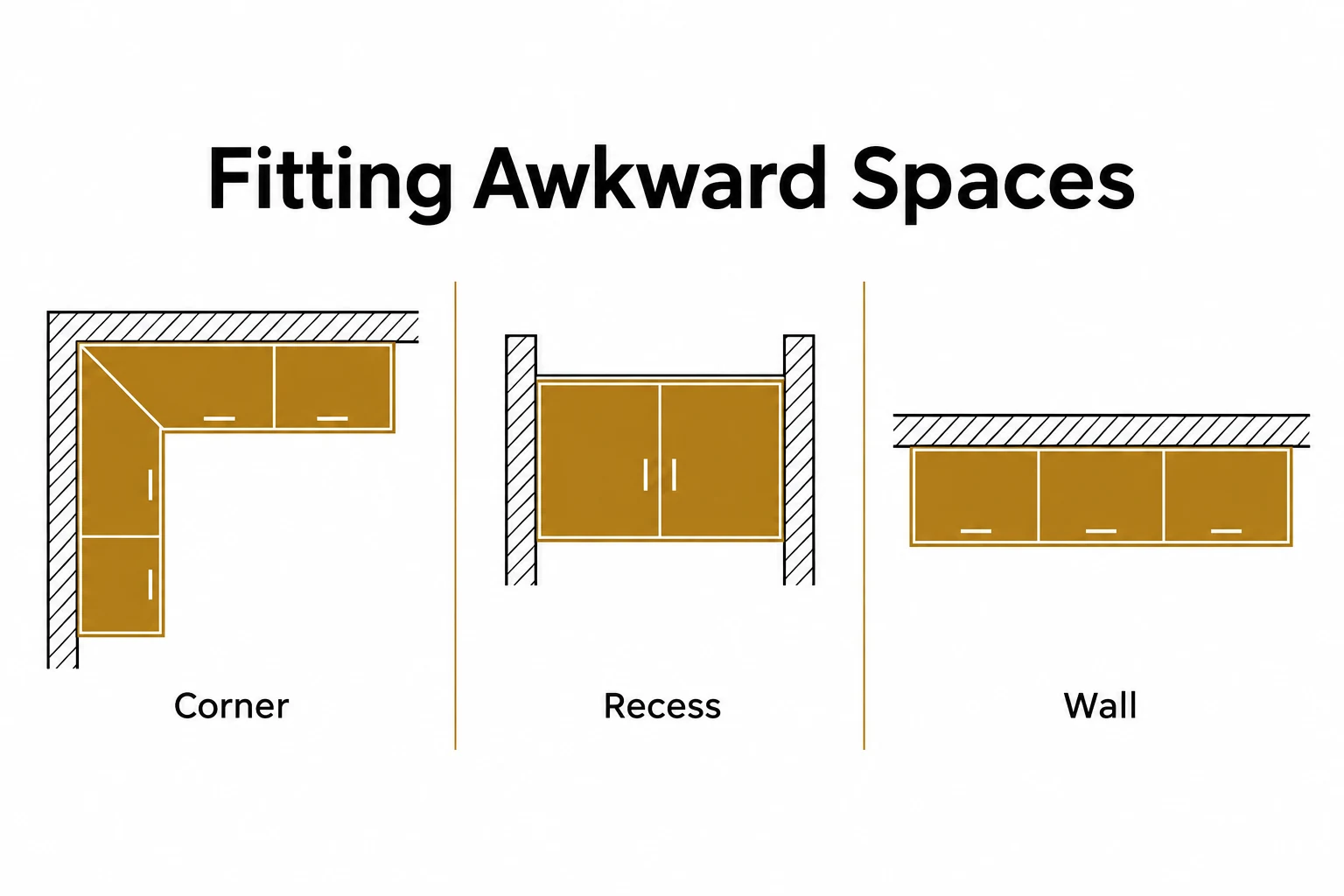 Graphic showing custom kitchen units fitting a corner, recess and uneven wall